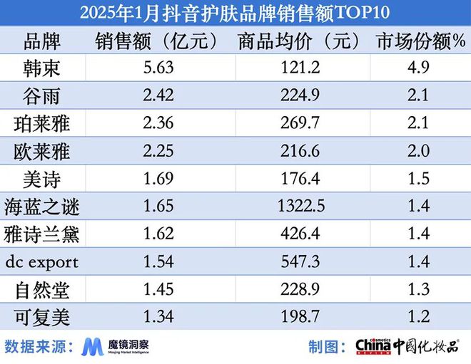 美妆工具在京东增速达906%；国货彩妆在抖音“高歌猛进”(图8)