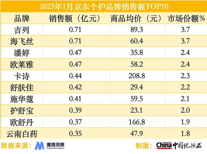 美妆工具在京东增速达906%；国货彩妆在抖音“高歌猛进”(图6)
