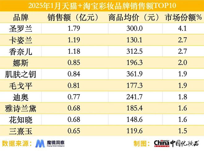 美妆工具在京东增速达906%；国货彩妆在抖音“高歌猛进”(图3)