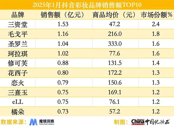 美妆工具在京东增速达906%；国货彩妆在抖音“高歌猛进”(图9)