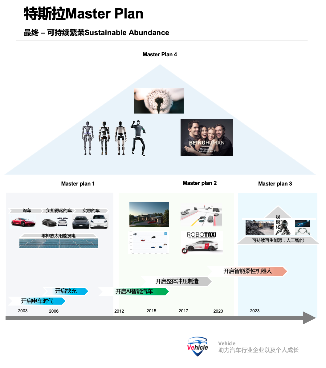 特斯拉Master Plan Phase 4路线图全解构：能源×FSD×AI×机器人=？
