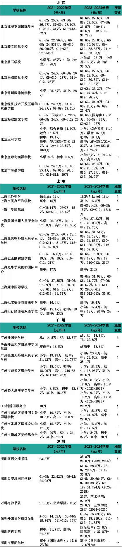 年薪百万只是最低门槛？中产家庭要被国际教育压垮了(图4)