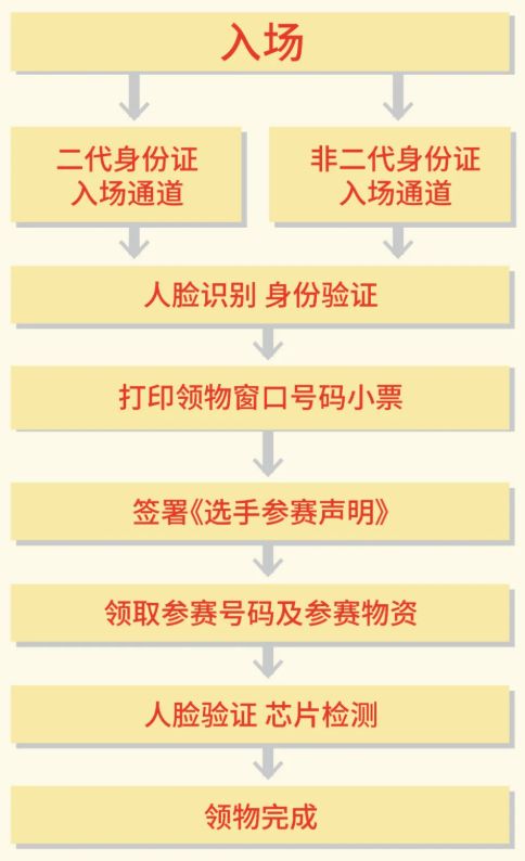 2025北京城市副中心马拉松参赛物品领取流程(图1)
