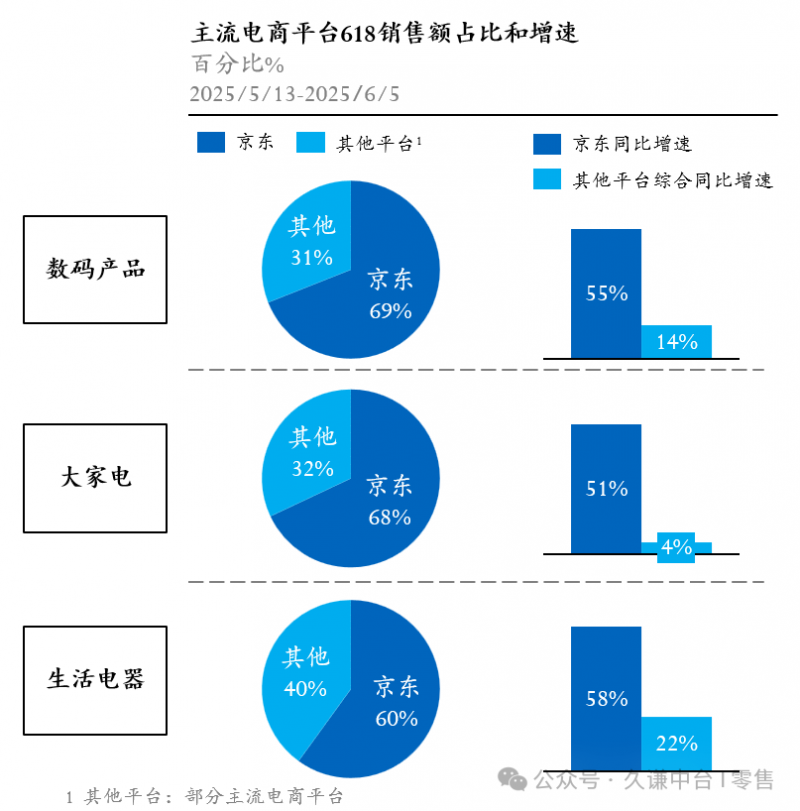 京东618带电品类占近七成份额优势尽显 数码、大家电、生活电器三大品类增速均超50%(图1)