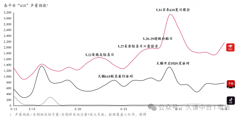 京东618带电品类占近七成份额优势尽显 数码、大家电、生活电器三大品类增速均超50%(图3)