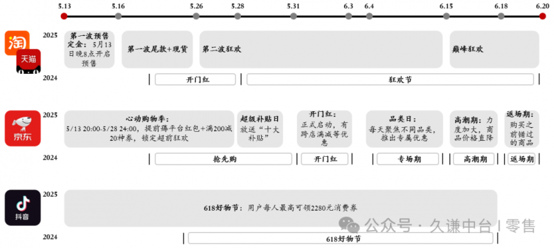 京东618带电品类占近七成份额优势尽显 数码、大家电、生活电器三大品类增速均超50%(图2)