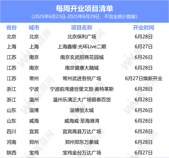 赢商周报：郑州郑东万象城等10+MALL开业；中金中国绿发商业REIT上市华夏中海商业REIT申报…(图1)